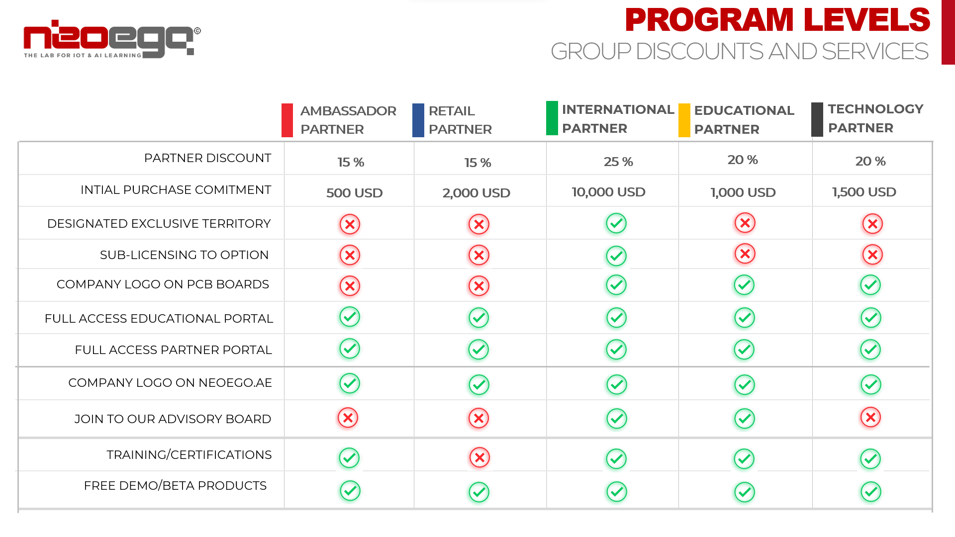 partner program neoego